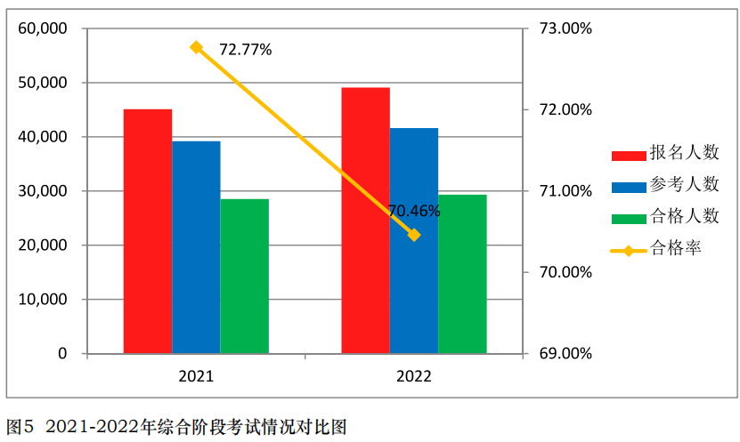 中注协公布2022年考试合格率！专业阶段23.26%！