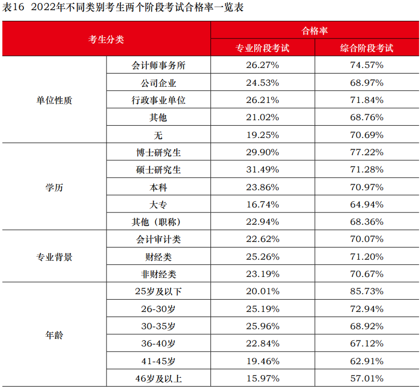 中注协公布2022年考试合格率！专业阶段23.26%！