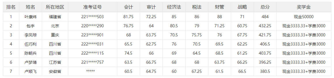 一等奖奖学金名单