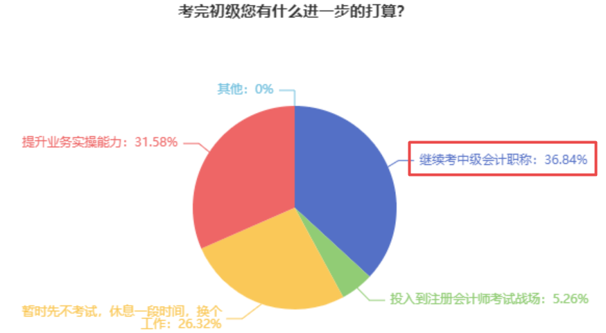 2023初级会计考试查分后转战中级会计 这些问题你得知道！