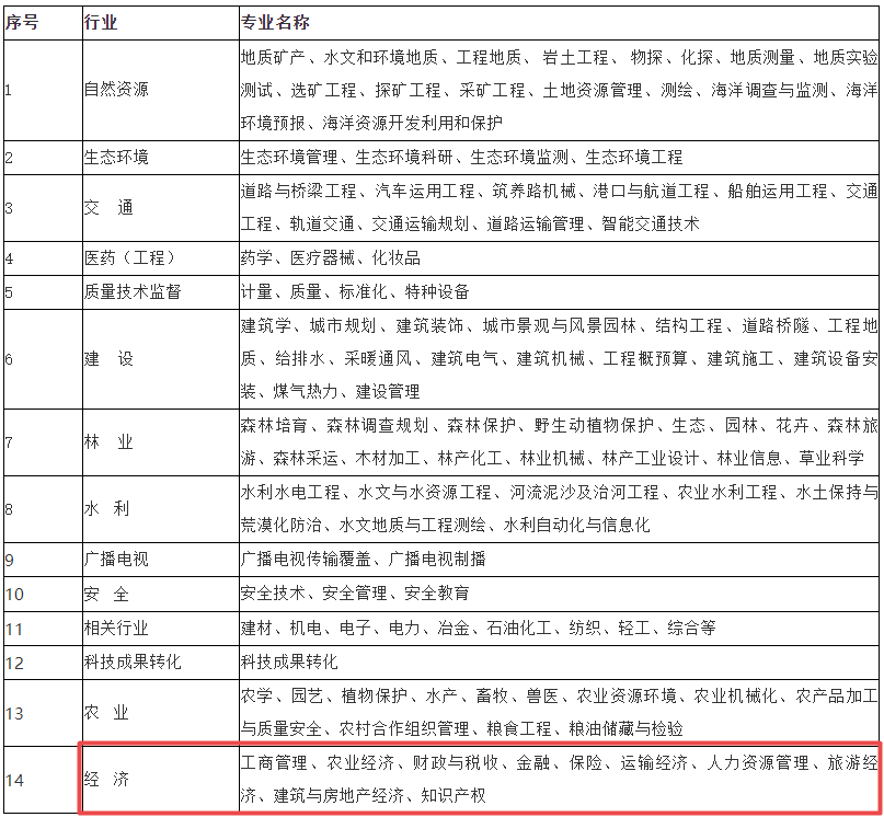 盘锦高级经济师专业分类