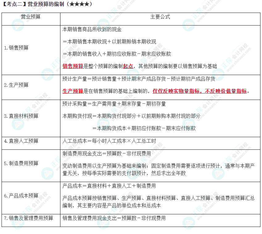 2023年注会《财管》高频考点