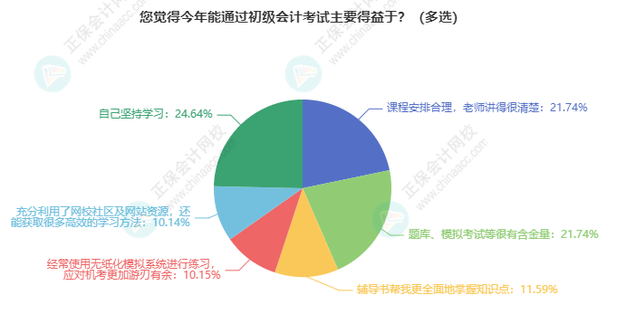 想要通过初级会计考试有什么诀窍吗？听听过儿们咋说
