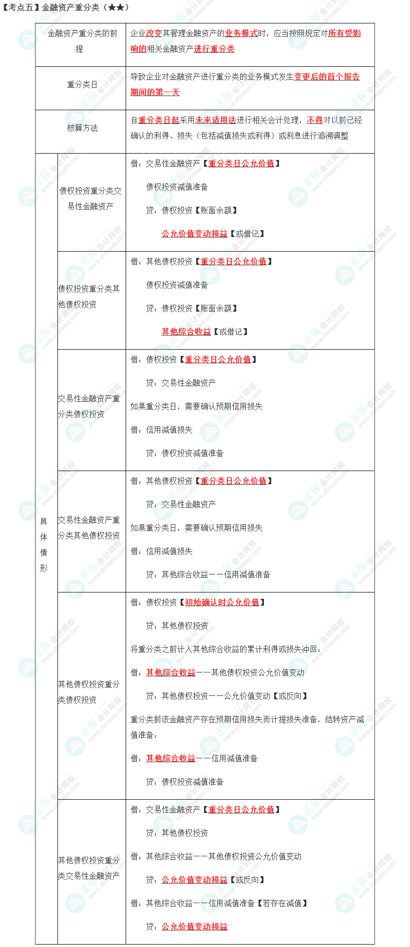 2023年注会《会计》第13章高频考点5：金融资产重分类