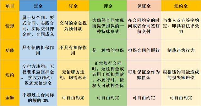 定金、订金、押金、违约金！各不相同，税务处理必须注意！