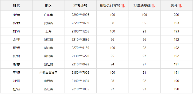 2023年初级会计奖学金至高得10000元 参与即可得120+课时精品课程