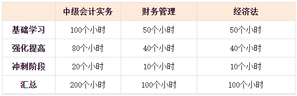 2024年中级会计已报名 现在才开始学还来得及吗？
