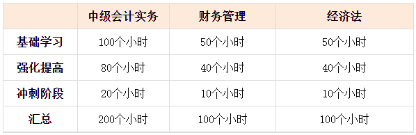 2023中级会计已报名 现在才开始学还来得及吗？每天要学几个小时？