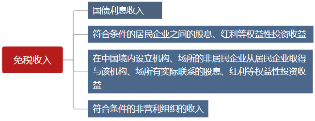 有这些收入是免税的，你知道么？