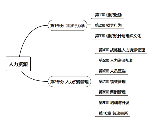 中级经济师人力资源教材