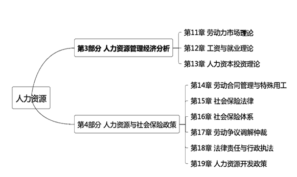 中级经济师人力资源管理教材
