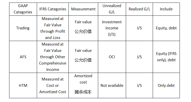 财务报表难点1