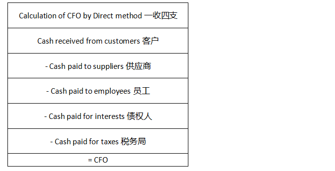 财务报表难点3