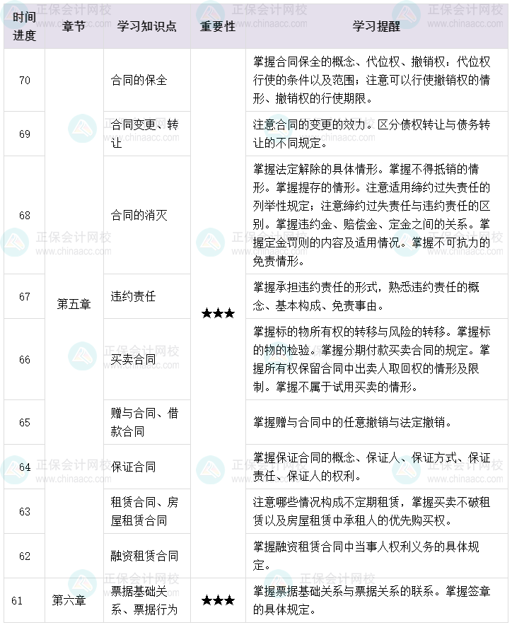 百天陪学：2023中级会计经济法倒计时70-61天这么学