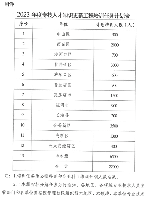 2023年度专技人才知识更新工程培训任务计划表