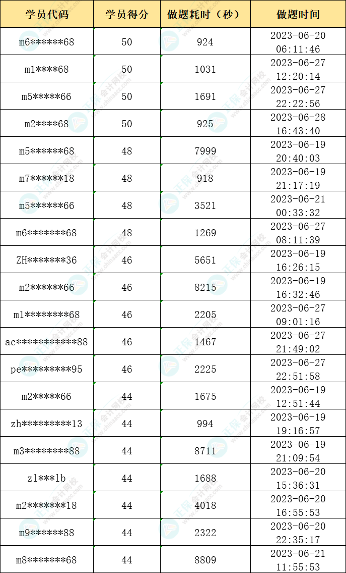 2023年注会万人模考一模获奖名单公布-财管