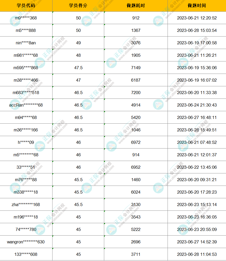 2023年注会万人模考一模获奖名单公布-战略
