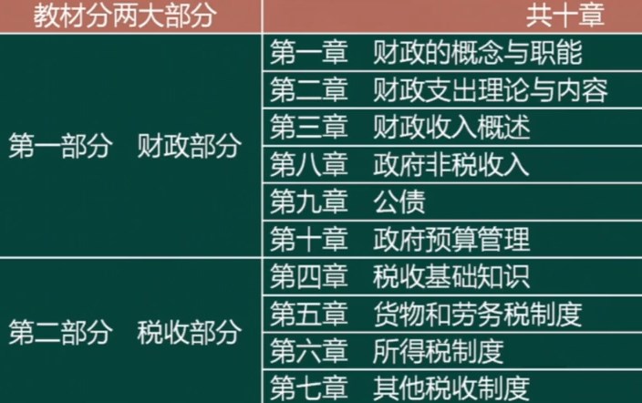 初级经济师金融专业教材两大部分