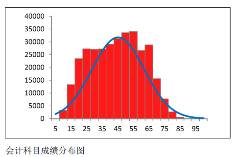 中注协公布CPA六科成绩！原来大部分人都考这么多…