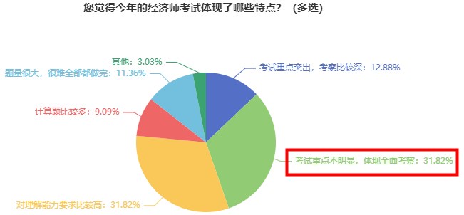 2023初中级经济师教材出版前 这三件事建议做好！