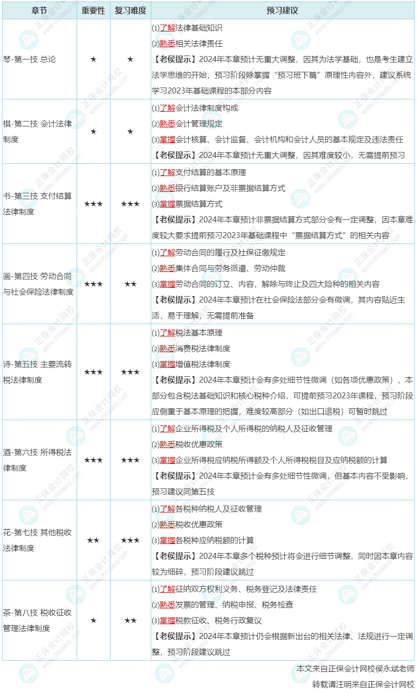 2024年初级会计预习阶段没有考试大纲教材该怎么学？老侯来建议