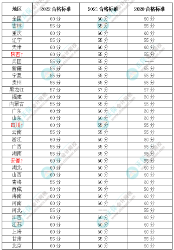 2023年高级会计师合格标准是多少分？