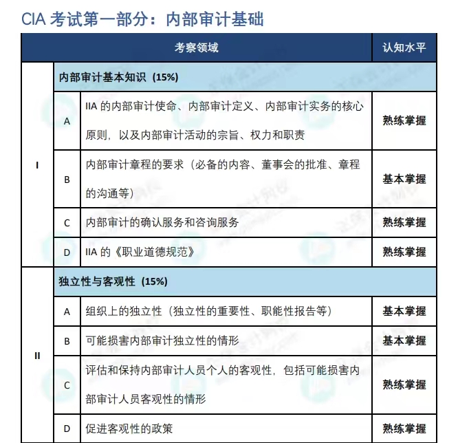 CIA考试大纲1