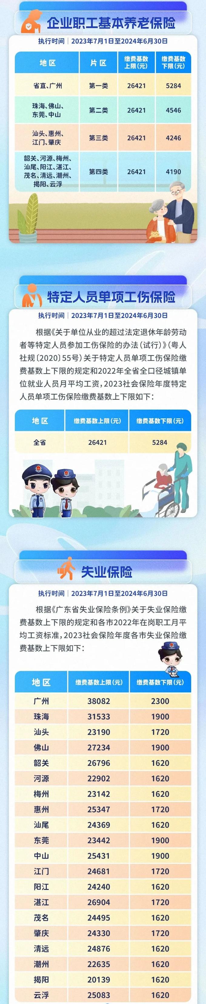 关于五险一金缴费基数上调、到手工资变少的通知！