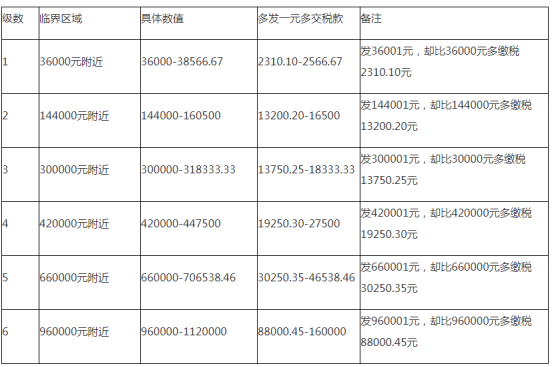 这6种个税筹划方法大胆用 合理合法