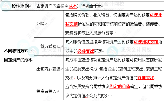 2023《中级会计实务》高频考点：固定资产的初始计量（★★）