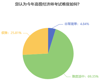 高级经济师考试难度