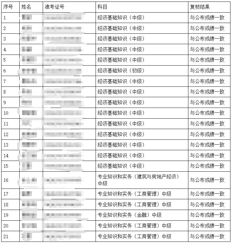 湖南初中级经济师考试成绩复查结果