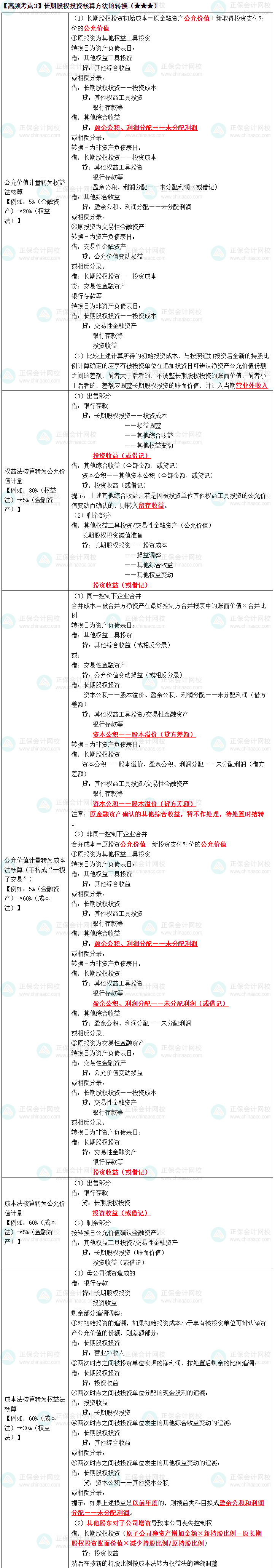 2023《中级会计实务》高频考点：长期股权投资核算方法的转换
