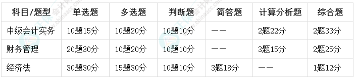 2023年中级会计考试题型什么时候公布？会有变化吗？