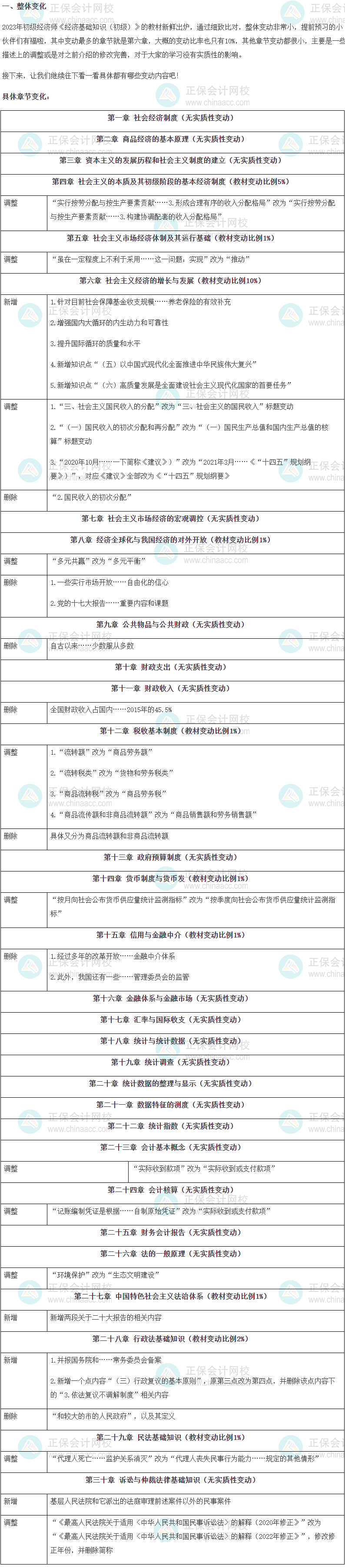 2023年《经济基础知识（初级）》教材变动解读