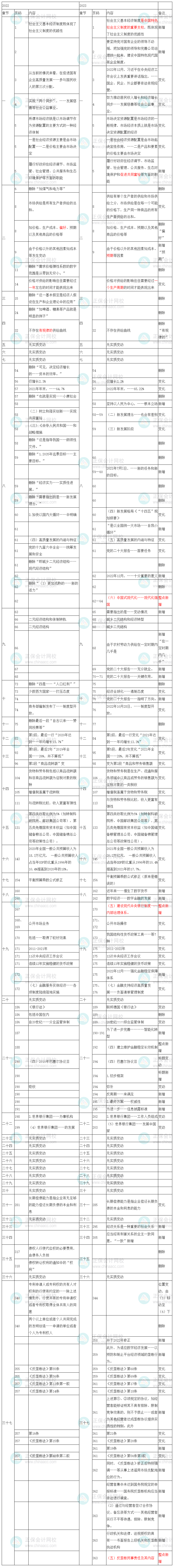 2023年中级经济师《经济基础知识》教材变化出炉！