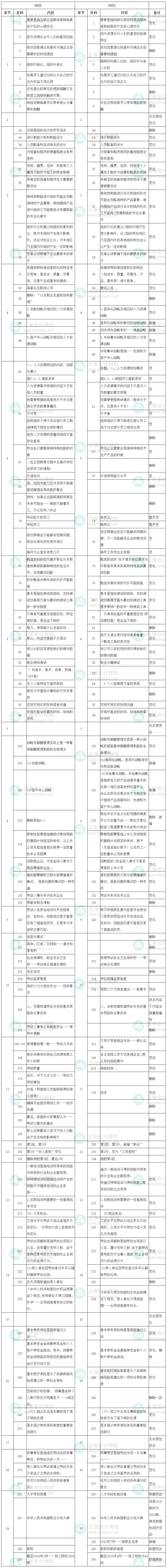 2023中级经济师《人力资源管理》教材整体变动率5%