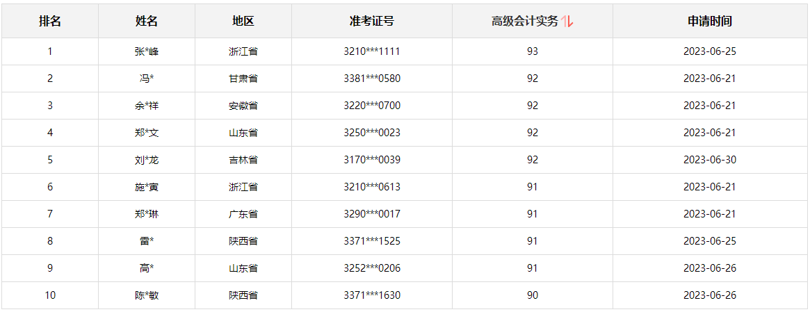 2023年高会考试合格标准60分 考90多分有用吗？