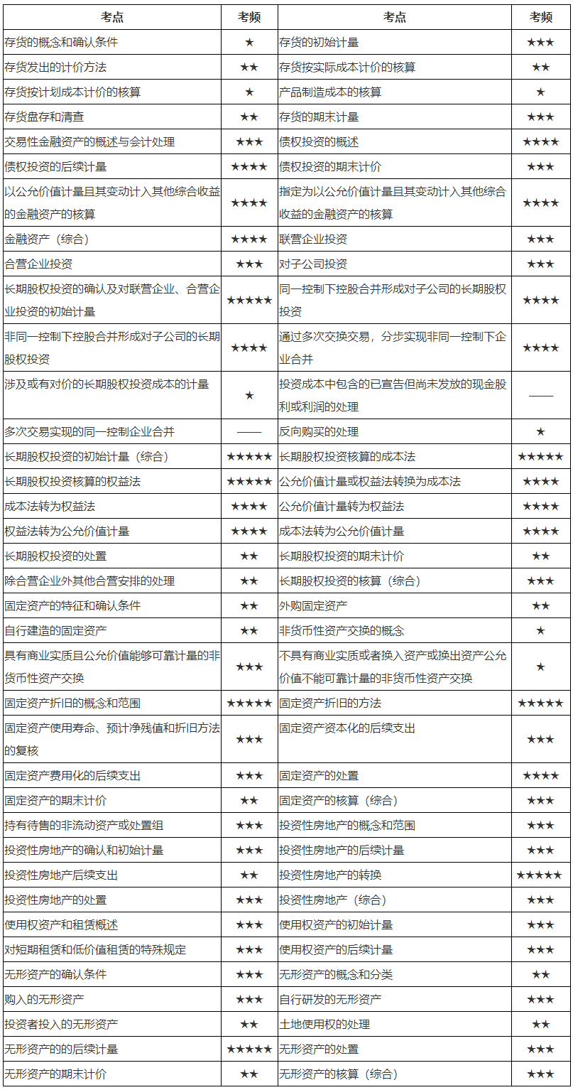 【会计知识】第二章 资产（考点74个）