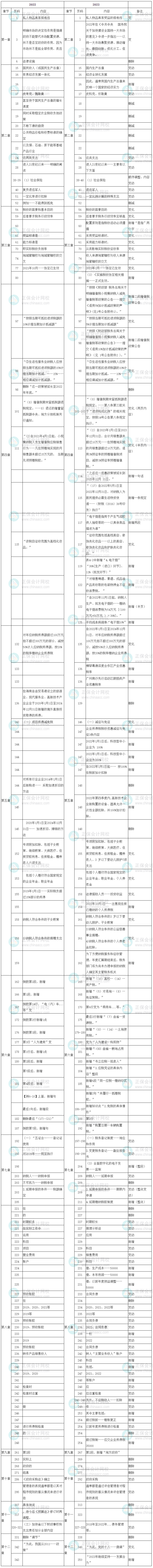 2023年中级经济师《财政税收》教材变化率为10%！