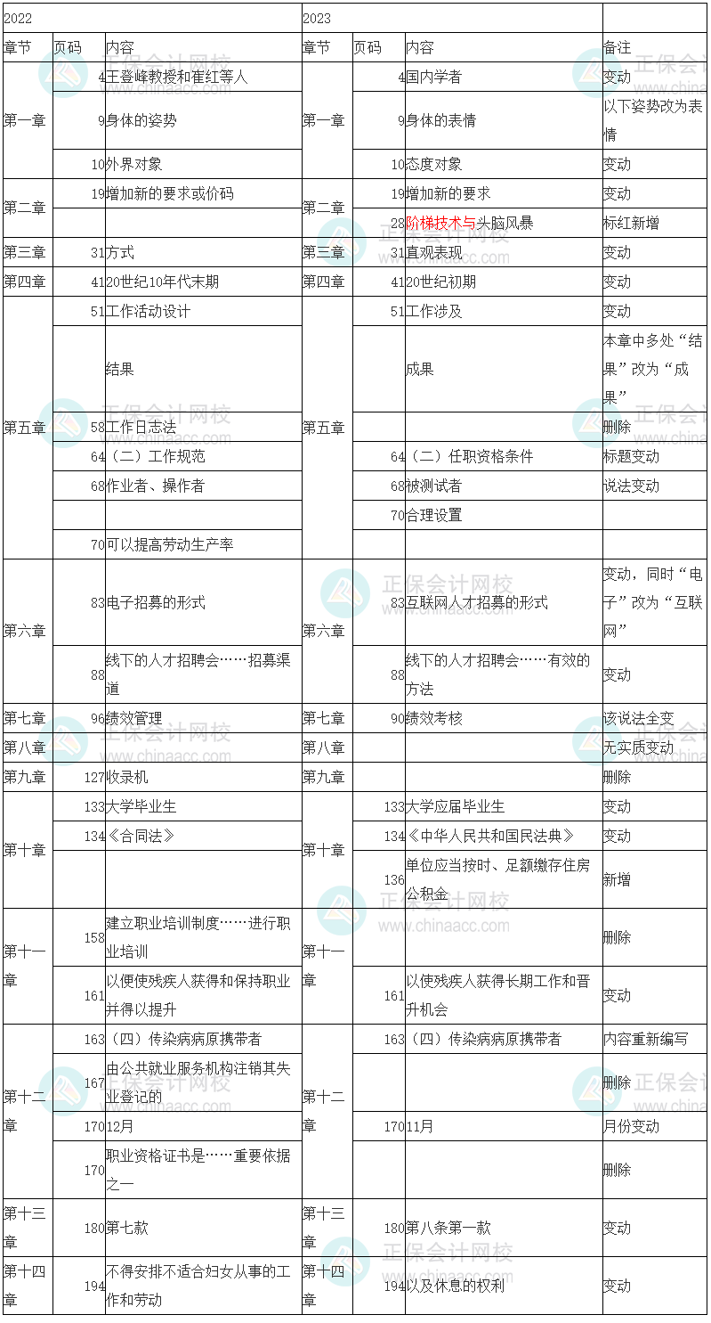 2023年初级经济师《人力资源管理》教材变化率8%