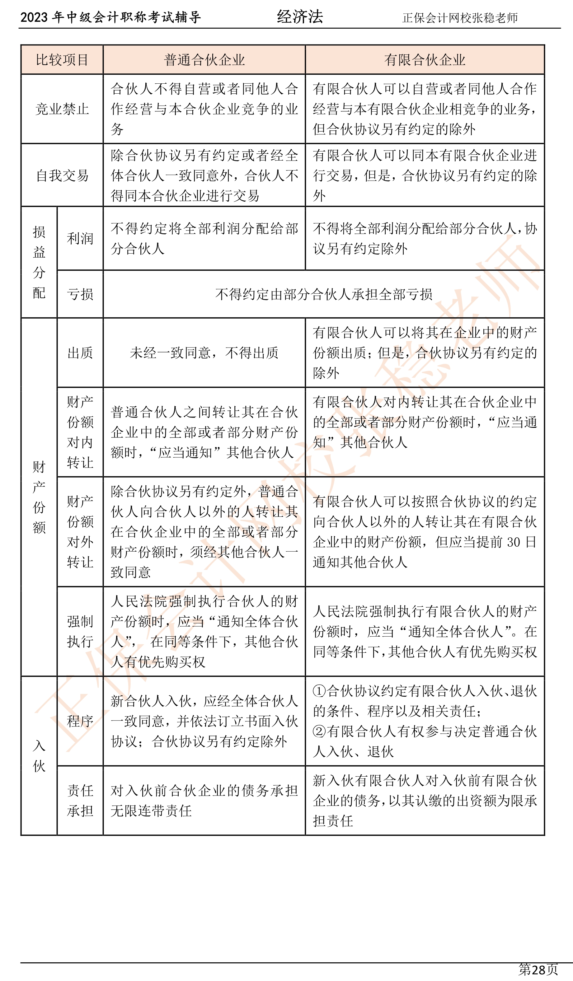 张稳老师：2023中级会计经济法临门一脚冲刺资料（第三章）