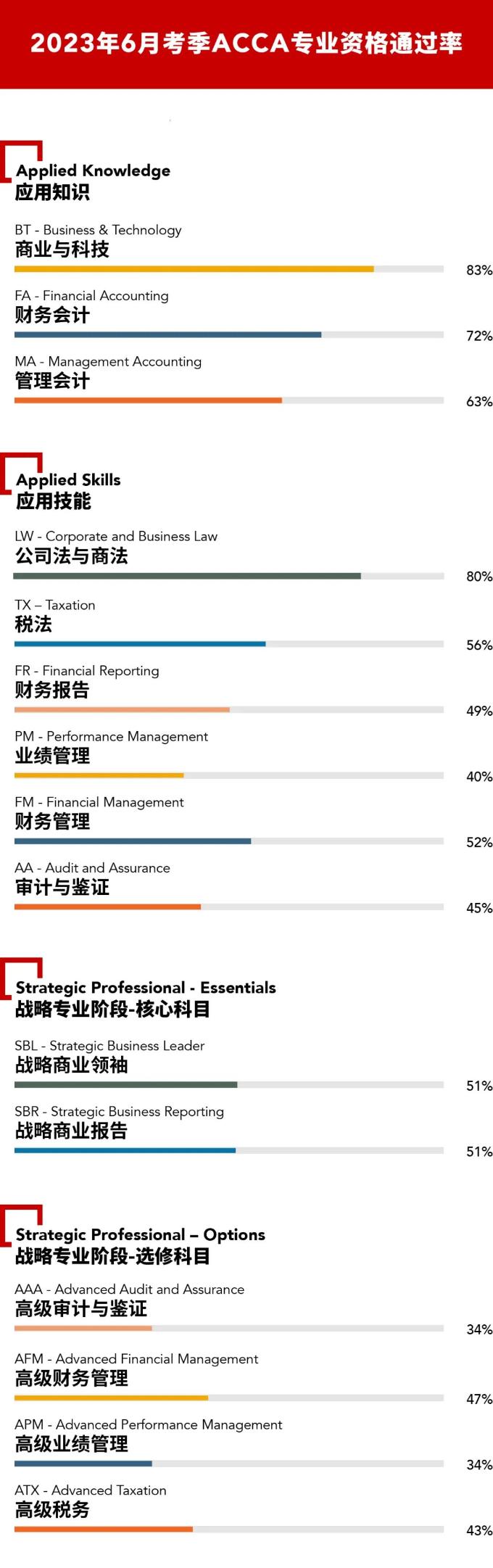 6月ACCA成绩公布！通过率至高的科目是...