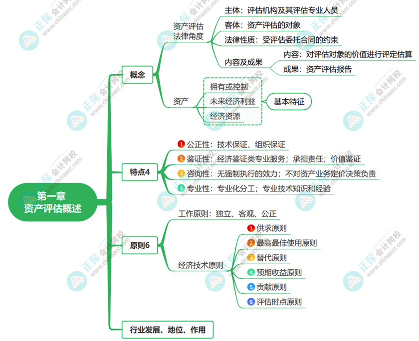备考2023年资产评估师知识点串不起来？思维导图来助力！