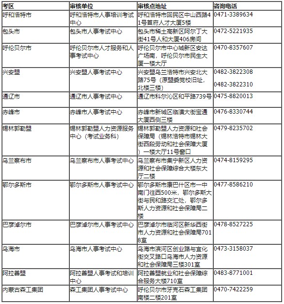 内蒙古区直及各盟市、企业考区资格审核部门联系方式