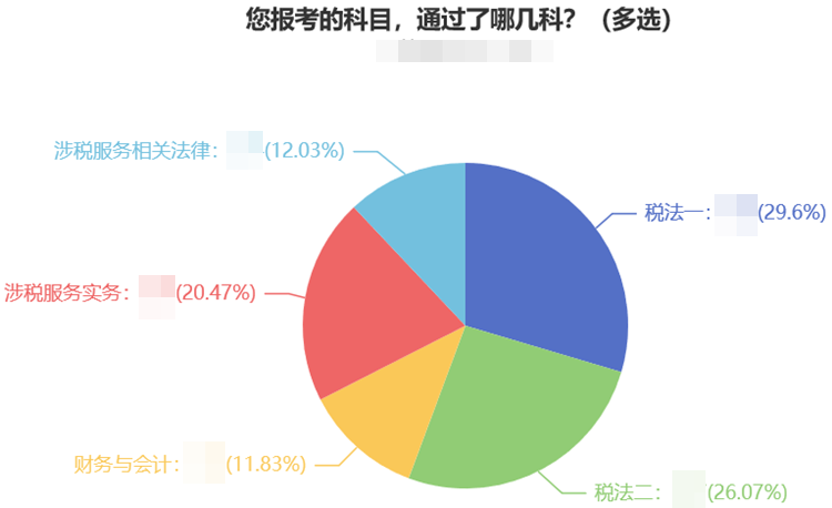 税务师考试