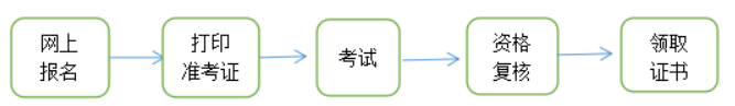 青海2023初中级经济师报名流程