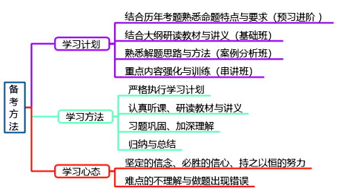 高级会计师考试全解析 “对症下药”才能效率高！