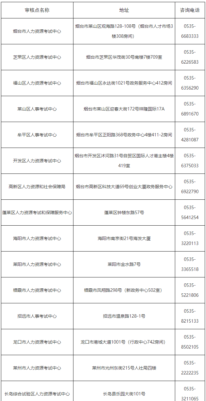 湖北各区市报名审核地址及咨询电话