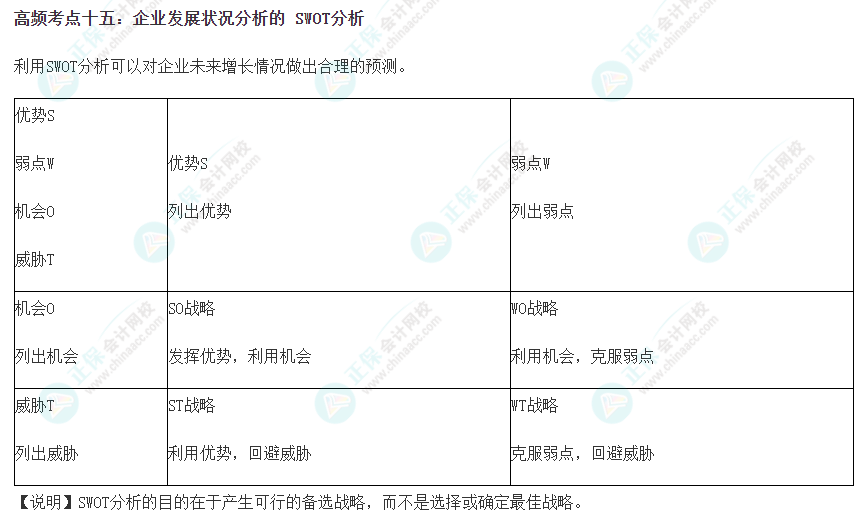 2023年《资产评估实务（二）》高频考点：企业发展状况分析的SWOT分析